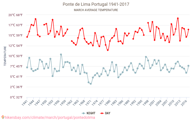 蓬蒂迪利馬 - 气候变化 1941 - 2017 蓬蒂迪利馬 多年来的平均温度。 3月 的平均天气。 hikersbay.com