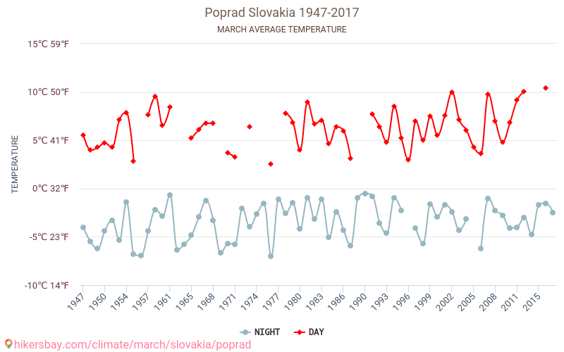 Poprad - Klimawandel- 1947 - 2017 Durchschnittliche Temperatur in Poprad über die Jahre. Durchschnittliches Wetter in März. hikersbay.com