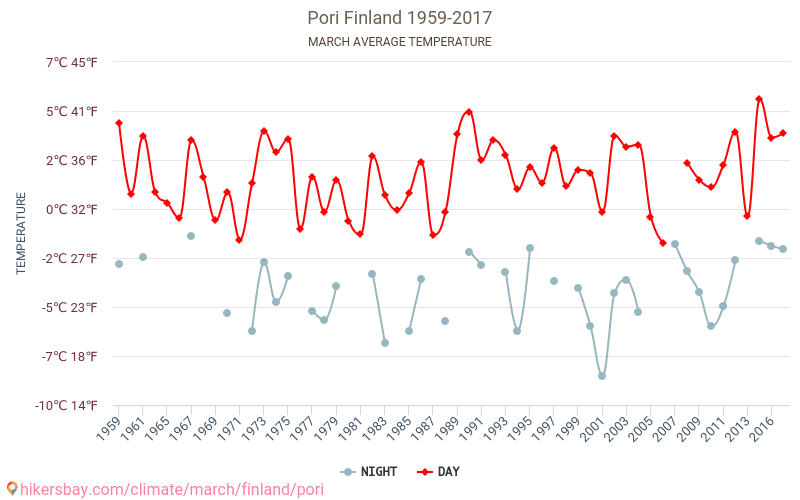Pori - Climate change 1959 - 2017 Average temperature in Pori over the years. Average weather in March. hikersbay.com