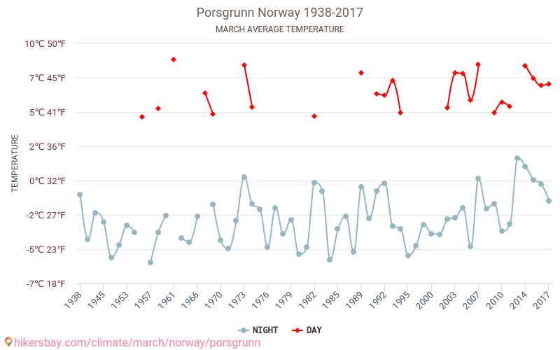 Porsgrunn - Klimaatverandering 1938 - 2017 Gemiddelde temperatuur in Porsgrunn door de jaren heen. Gemiddeld weer in Maart. hikersbay.com