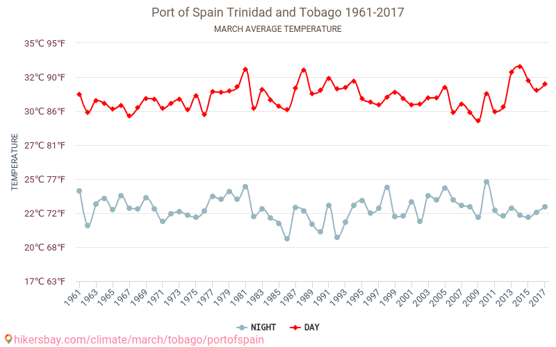 西班牙港 - 气候变化 1961 - 2017 西班牙港 多年来的平均温度。 3月 的平均天气。 hikersbay.com