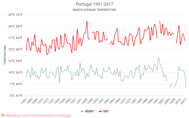 Portugalsko - Klimatické změny 1901 - 2017 Průměrná teplota v Portugalsko během let. Průměrné počasí v Březen. hikersbay.com