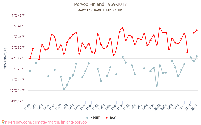 Porvoo - Perubahan iklim 1959 - 2017 Suhu rata-rata di Porvoo selama bertahun-tahun. Cuaca rata-rata di Maret. hikersbay.com