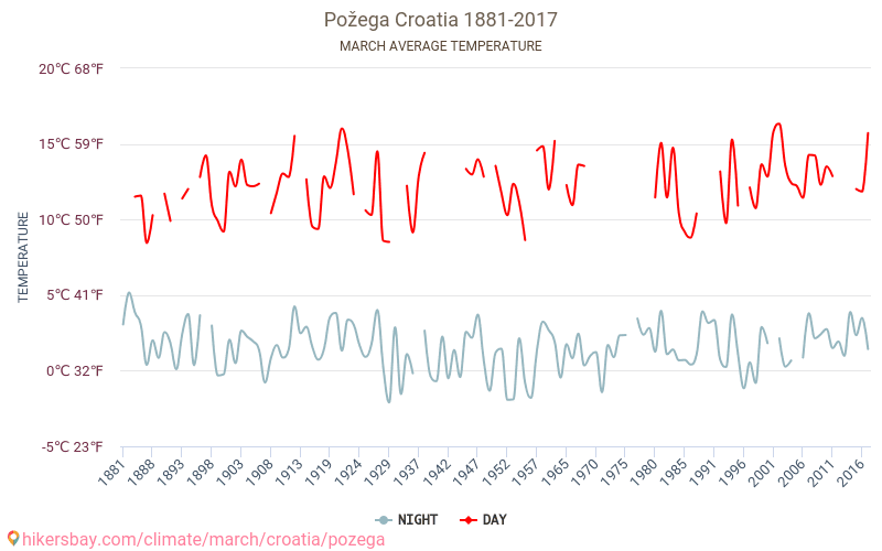 Požega - Κλιματική αλλαγή 1881 - 2017 Μέση θερμοκρασία στο Požega τα τελευταία χρόνια. Μέση καιρού Μάρτιος. hikersbay.com