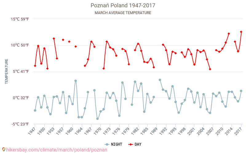 波茲南 - 气候变化 1947 - 2017 波茲南 多年来的平均温度。 3月 的平均天气。 hikersbay.com