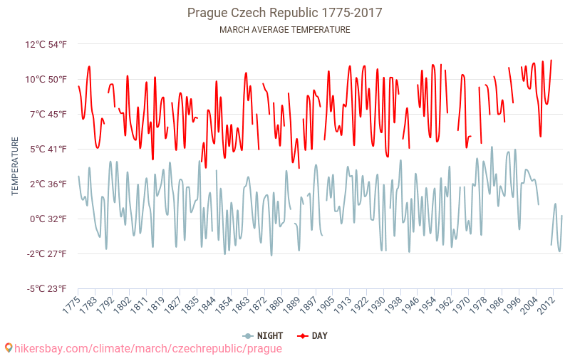 Прага - Зміна клімату 1775 - 2017 Середня температура в Прага протягом років. Середня погода в березні. hikersbay.com