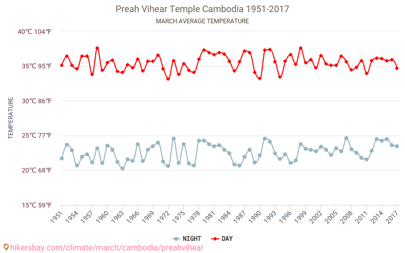 Templo Hindu de Preah Vihear - Climáticas, 1951 - 2017 Temperatura média em Templo Hindu de Preah Vihear ao longo dos anos. Clima médio em Março. hikersbay.com