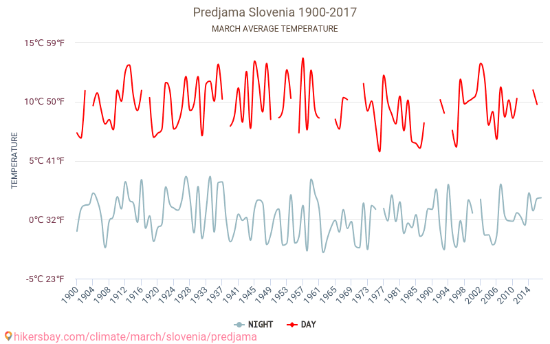 Predjama - Climate change 1900 - 2017 Average temperature in Predjama over the years. Average weather in March. hikersbay.com