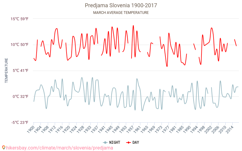 Predjama - Climate change 1900 - 2017 Average temperature in Predjama over the years. Average weather in March. hikersbay.com