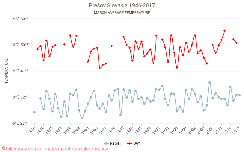 Prešov - Klimatické změny 1946 - 2017 Průměrná teplota v Prešov během let. Průměrné počasí v Březen. hikersbay.com