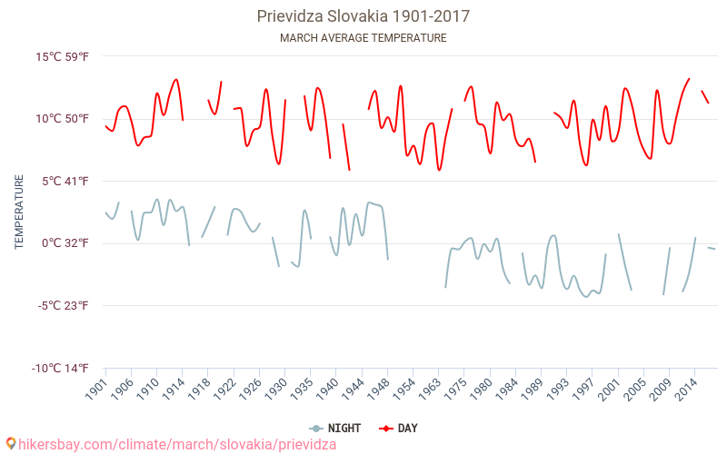 普列維扎 - 气候变化 1901 - 2017 普列維扎 多年来的平均温度。 3月 的平均天气。 hikersbay.com