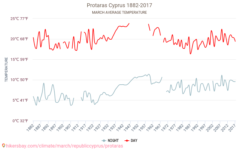 Protaras - Klimawandel- 1882 - 2017 Durchschnittliche Temperatur in Protaras über die Jahre. Durchschnittliches Wetter in März. hikersbay.com