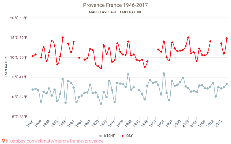 Provence - जलवायु परिवर्तन 1946 - 2017 Provence में वर्षों से औसत तापमान। मार्च में औसत मौसम। hikersbay.com