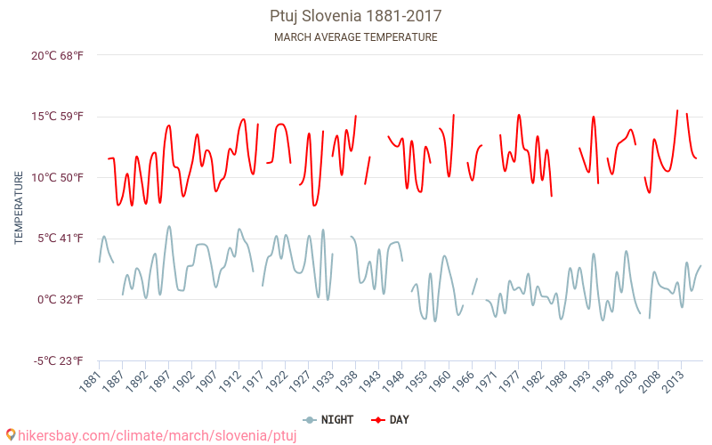 Ptuj - Ilmastonmuutoksen 1881 - 2017 Keskimääräinen lämpötila Ptuj vuosien ajan. Keskimääräinen sää Maaliskuu aikana. hikersbay.com