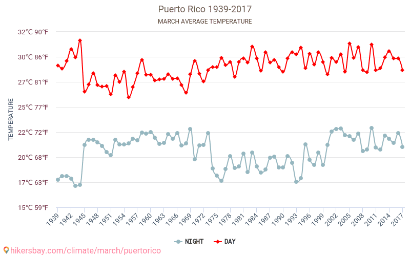 Puerto Rico - El cambio climático 1939 - 2017 Temperatura media en Puerto Rico a lo largo de los años. Tiempo promedio en Marzo. hikersbay.com