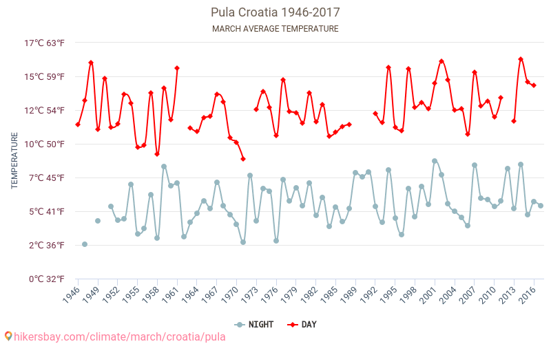 Pula - Klimatförändringarna 1946 - 2017 Medeltemperatur i Pula under åren. Genomsnittligt väder i Mars. hikersbay.com