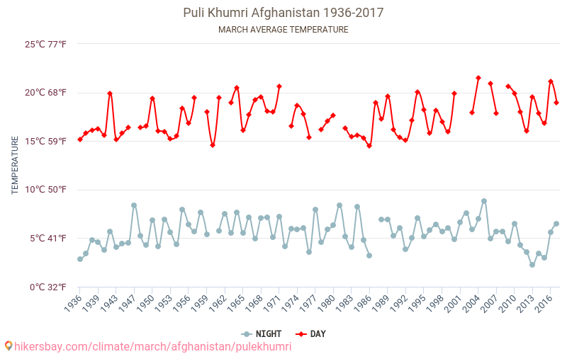 Πουλ-ι-Χομρί - Κλιματική αλλαγή 1936 - 2017 Μέση θερμοκρασία στην Πουλ-ι-Χομρί τα τελευταία χρόνια. Μέσος καιρός στο Μάρτιος. hikersbay.com