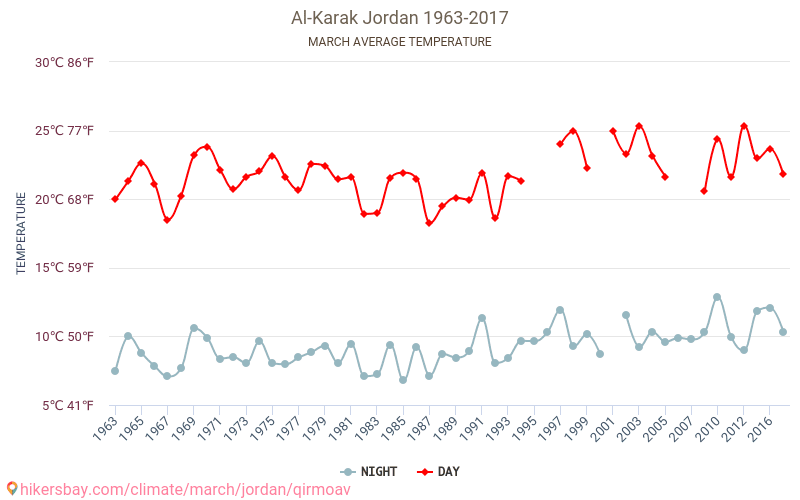 Al-Karak - Cambiamento climatico 1963 - 2017 Temperatura media in Al-Karak nel corso degli anni. Clima medio a marzo. hikersbay.com