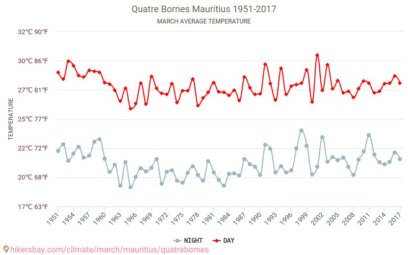 Quatre Bornes - تغير المناخ 1951 - 2017 متوسط درجة الحرارة في Quatre Bornes على مر السنين. متوسط الطقس في آذار. hikersbay.com