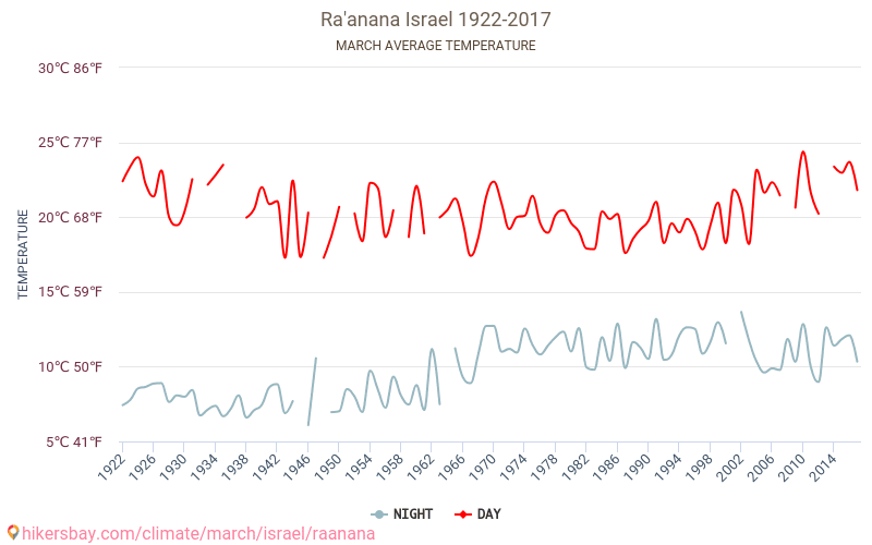 Ραανάνα - Κλιματική αλλαγή 1922 - 2017 Μέση θερμοκρασία στην Ραανάνα τα τελευταία χρόνια. Μέσος καιρός στο Μάρτιος. hikersbay.com