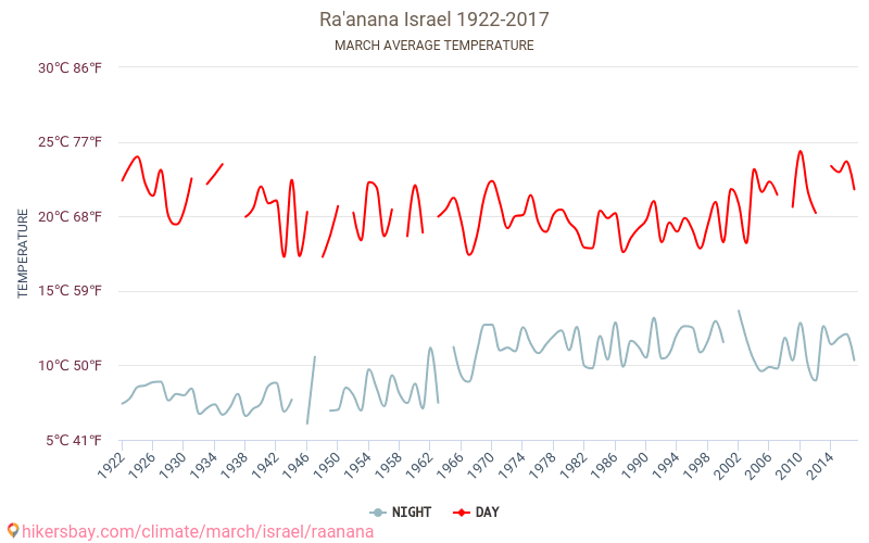 رعنانا - تغير المناخ 1922 - 2017 متوسط درجة الحرارة في رعنانا على مر السنين. متوسط الطقس في آذار. hikersbay.com