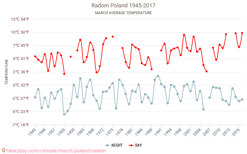 Radom - Le changement climatique 1945 - 2017 Température moyenne à Radom au fil des ans. Conditions météorologiques moyennes en Mars. hikersbay.com