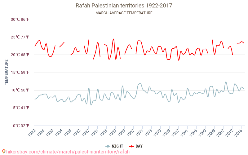 Rafah - Climate change 1922 - 2017 Average temperature in Rafah over the years. Average weather in March. hikersbay.com