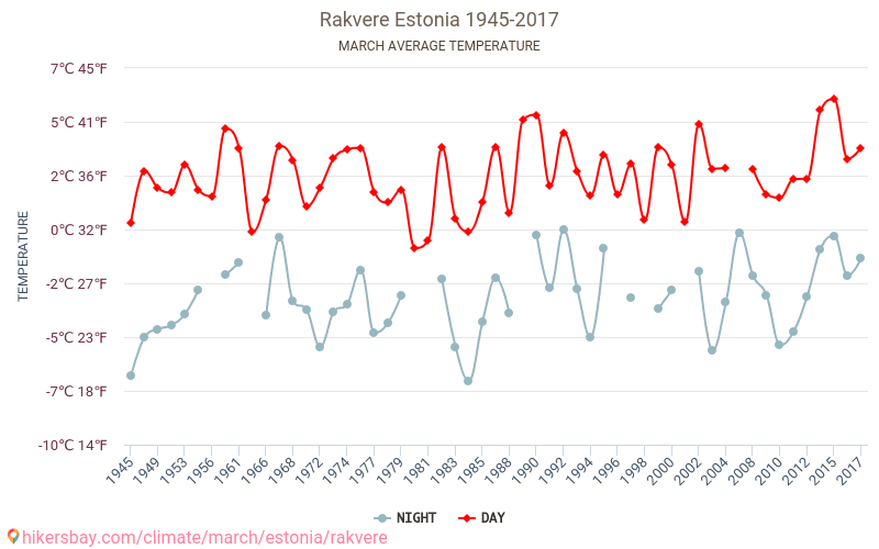 Rakvere - تغير المناخ 1945 - 2017 متوسط درجة الحرارة في Rakvere على مر السنين. متوسط الطقس في آذار. hikersbay.com