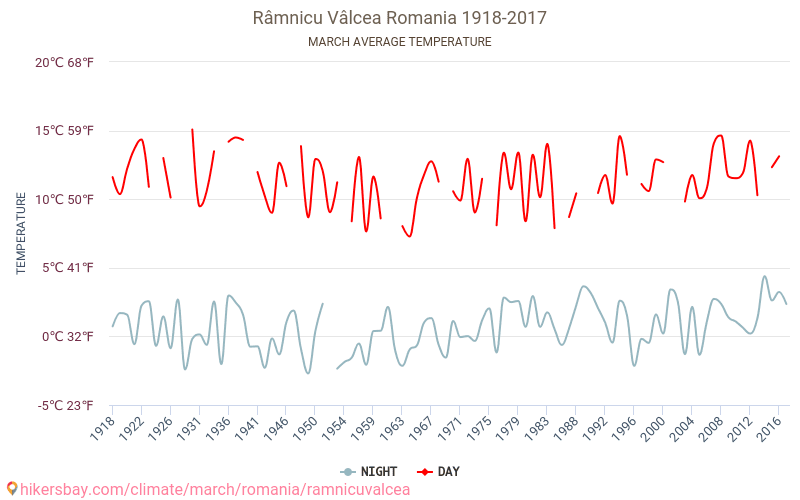 Râmnicu Vâlcea - El cambio climático 1918 - 2017 Temperatura media en Râmnicu Vâlcea a lo largo de los años. Tiempo promedio en Marzo. hikersbay.com