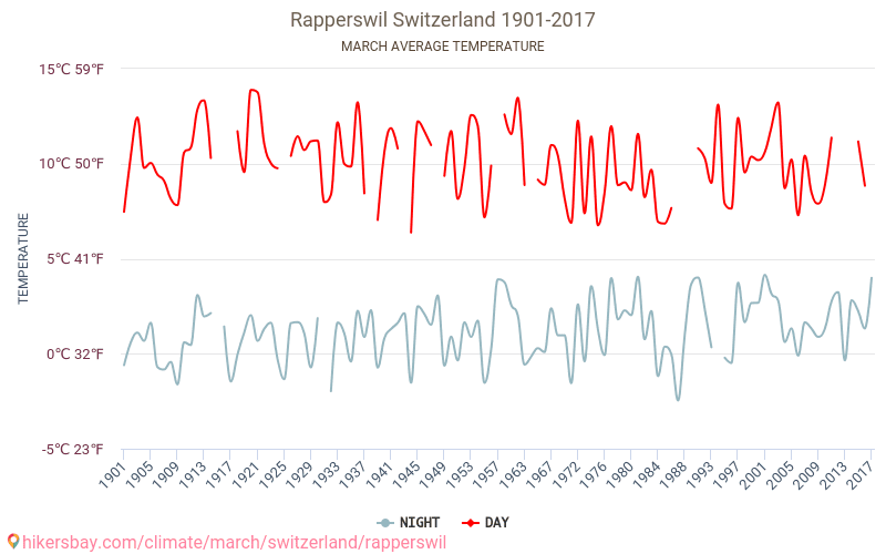 Rapperswil - Perubahan iklim 1901 - 2017 Suhu rata-rata di Rapperswil selama bertahun-tahun. Cuaca rata-rata di Maret. hikersbay.com