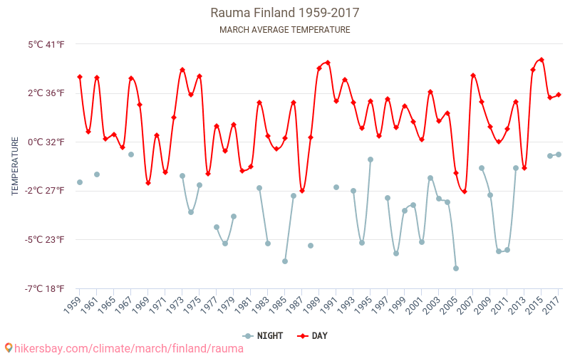 Raumo - Klimaendringer 1959 - 2017 Gjennomsnittstemperatur i Raumo gjennom årene. Gjennomsnittlig vær i Mars. hikersbay.com