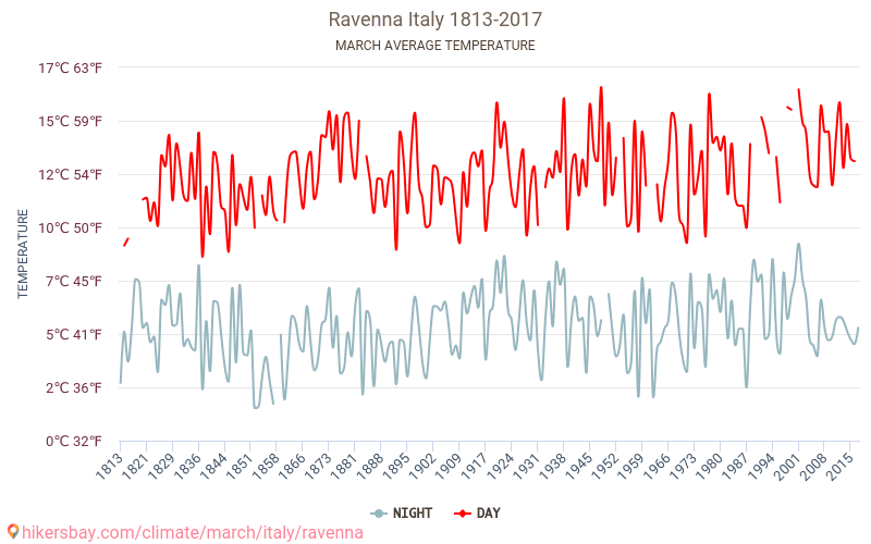 라벤나 - 기후 변화 1813 - 2017 라벤나 에서 수년 동안의 평균 온도. 3월 에서의 평균 날씨. hikersbay.com