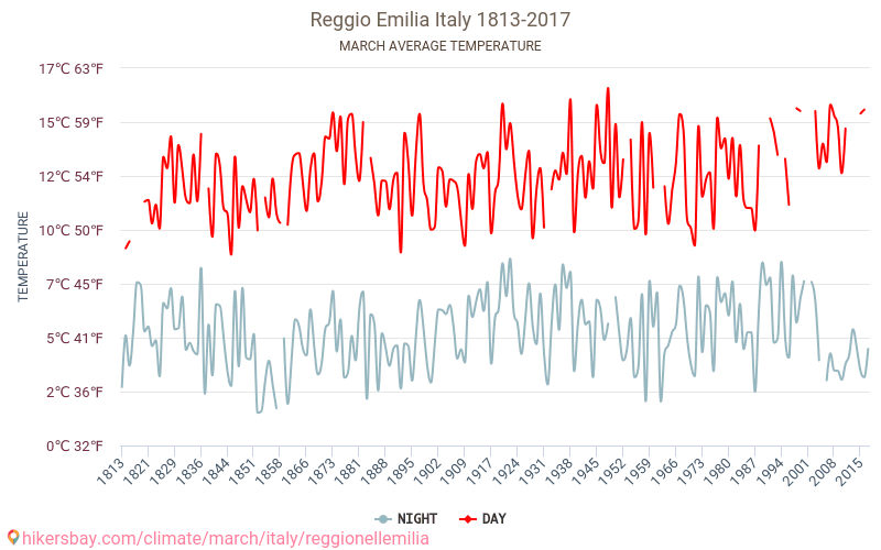 Реджо-нель-Емілія - Зміна клімату 1813 - 2017 Середня температура в Реджо-нель-Емілія протягом років. Середня погода в березні. hikersbay.com