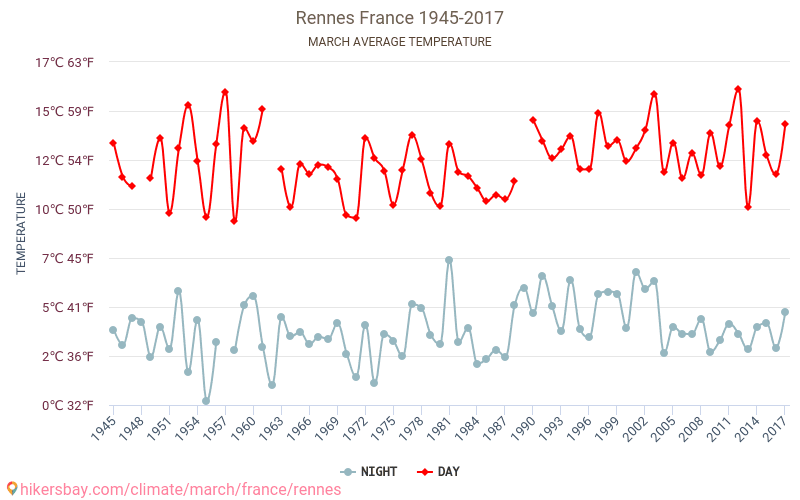 Ρεν - Κλιματική αλλαγή 1945 - 2017 Μέση θερμοκρασία στην Ρεν τα τελευταία χρόνια. Μέσος καιρός στο Μάρτιος. hikersbay.com