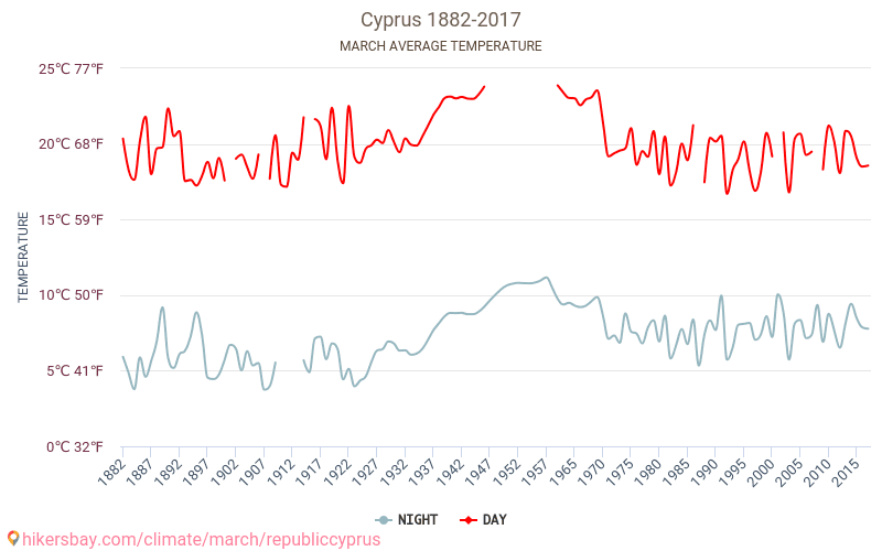 Chypre - Le changement climatique 1882 - 2017 Température moyenne à Chypre au fil des ans. Conditions météorologiques moyennes en Mars. hikersbay.com