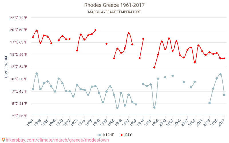Rhodos by - Klimaændringer 1961 - 2017 Gennemsnitstemperatur i Rhodos by over årene. Gennemsnitligt vejr i Marts. hikersbay.com