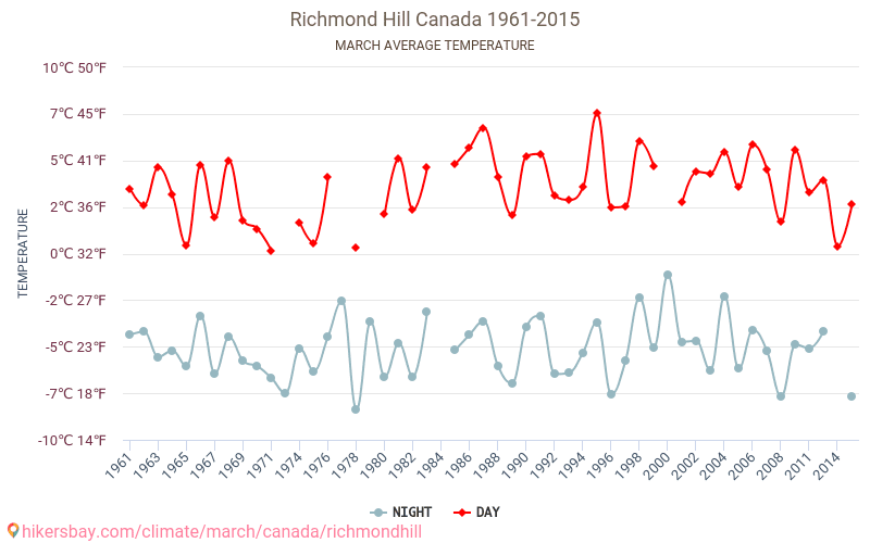 Richmond Hill - Klimaatverandering 1961 - 2015 Gemiddelde temperatuur in Richmond Hill door de jaren heen. Gemiddeld weer in Maart. hikersbay.com