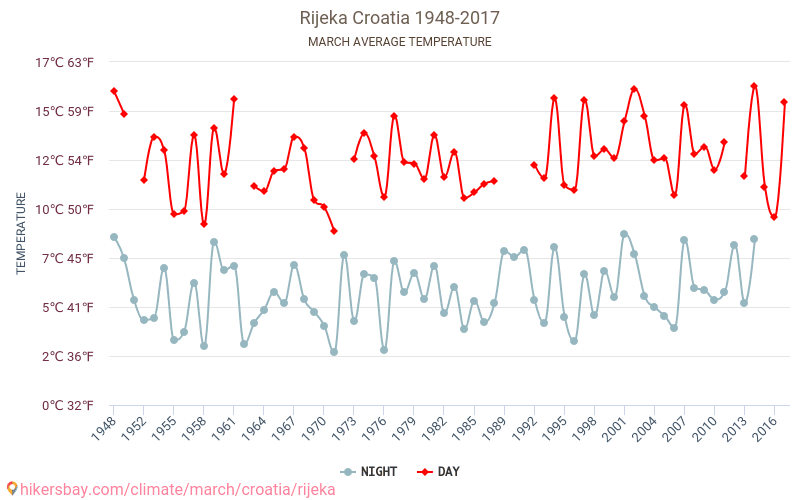 Rijeka - Klimawandel- 1948 - 2017 Durchschnittliche Temperatur in Rijeka über die Jahre. Durchschnittliches Wetter in März. hikersbay.com
