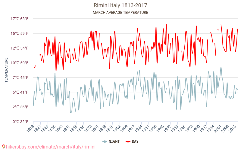 Rimini - जलवायु परिवर्तन 1813 - 2017 Rimini में वर्षों से औसत तापमान। मार्च में औसत मौसम। hikersbay.com