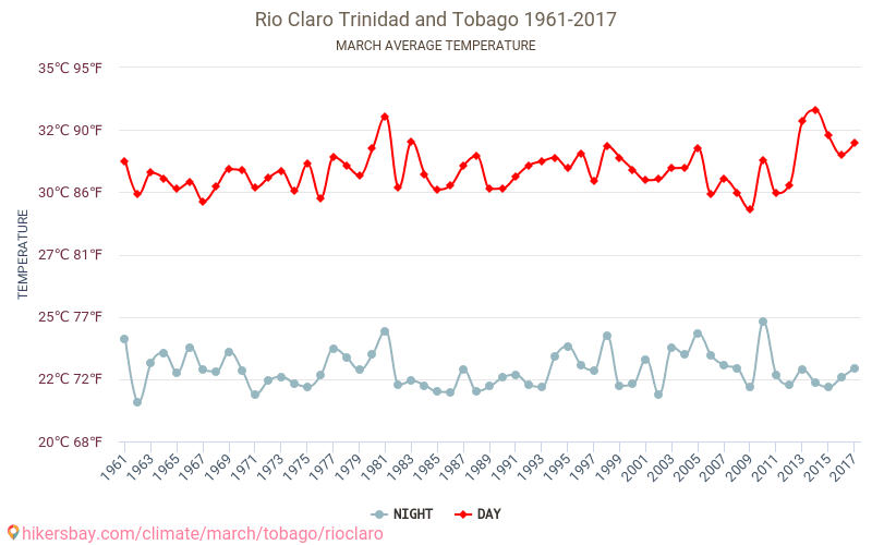 Rio Claro - Κλιματική αλλαγή 1961 - 2017 Μέση θερμοκρασία στην Rio Claro τα τελευταία χρόνια. Μέσος καιρός στο Μάρτιος. hikersbay.com
