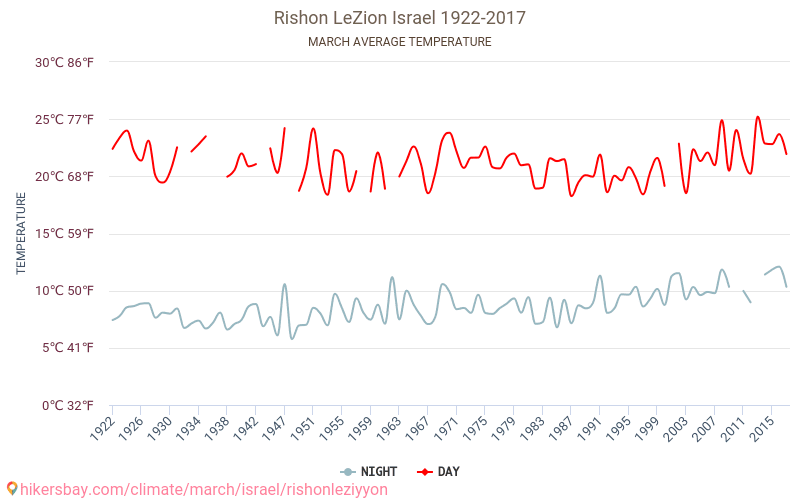 Rishon LeZion - Perubahan iklim 1922 - 2017 Suhu rata-rata di Rishon LeZion selama bertahun-tahun. Cuaca rata-rata di Maret. hikersbay.com