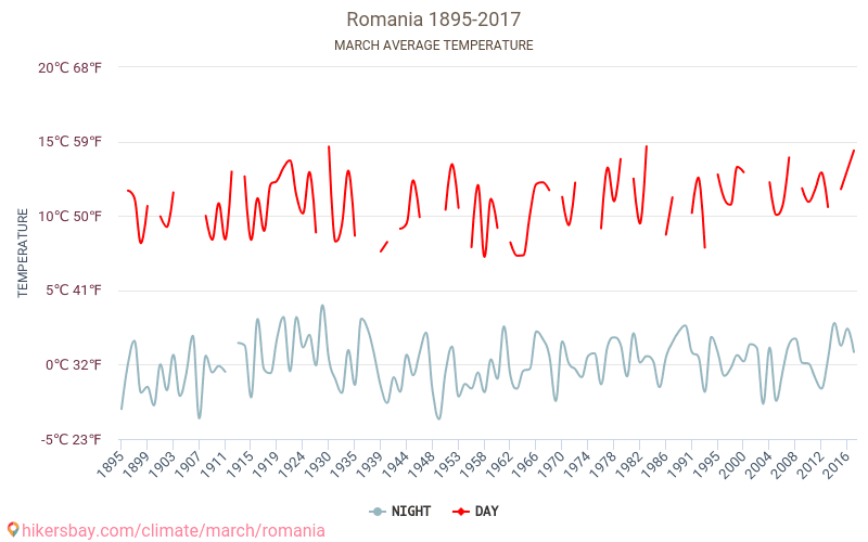Румыния - Изменение климата 1895 - 2017 Средняя температура в Румыния за годы. Средняя погода в марте. hikersbay.com