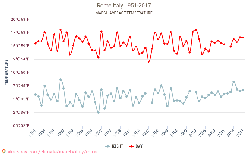 Rzym - Zmiany klimatu 1951 - 2017 Średnie temperatury w Rzymie w ubiegłych latach. Średnia pogoda w marcu. hikersbay.com