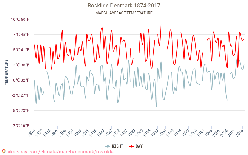 Roskilde - Biến đổi khí hậu 1874 - 2017 Nhiệt độ trung bình tại Roskilde qua các năm. Thời tiết trung bình tại tháng Ba. hikersbay.com