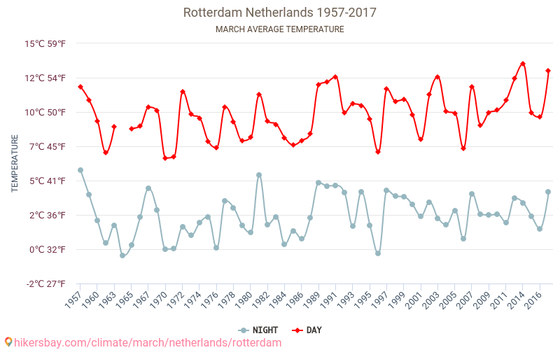 Rotterdam - Le changement climatique 1957 - 2017 Température moyenne à Rotterdam au fil des ans. Conditions météorologiques moyennes en Mars. hikersbay.com