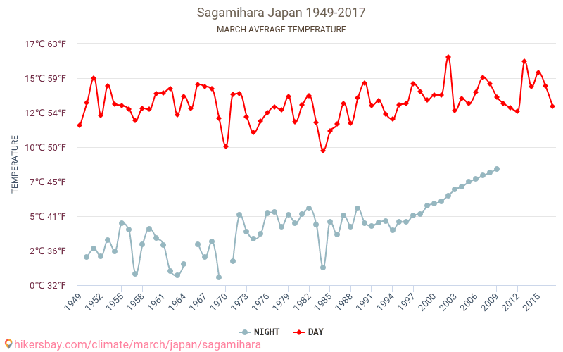 Sagamihara - Cambiamento climatico 1949 - 2017 Temperatura media in Sagamihara nel corso degli anni. Clima medio a marzo. hikersbay.com