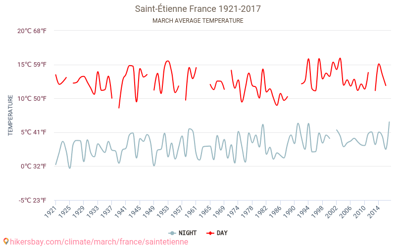 Saint-Étienne - Schimbările climatice 1921 - 2017 Temperatura medie în Saint-Étienne de-a lungul anilor. Vremea medie în Martie. hikersbay.com