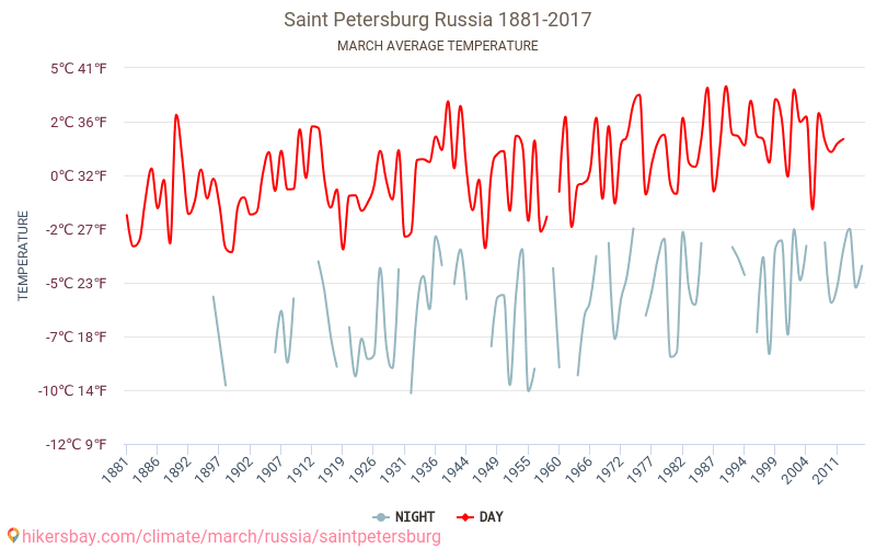 Petrohrad - Klimatické změny 1881 - 2017 Průměrná teplota v Petrohrad během let. Průměrné počasí v Březen. hikersbay.com