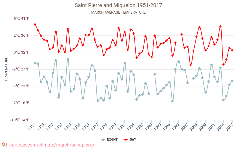 Saint-Pierre e Miquelon - Cambiamento climatico 1951 - 2017 Temperatura media in Saint-Pierre e Miquelon nel corso degli anni. Clima medio a marzo. hikersbay.com