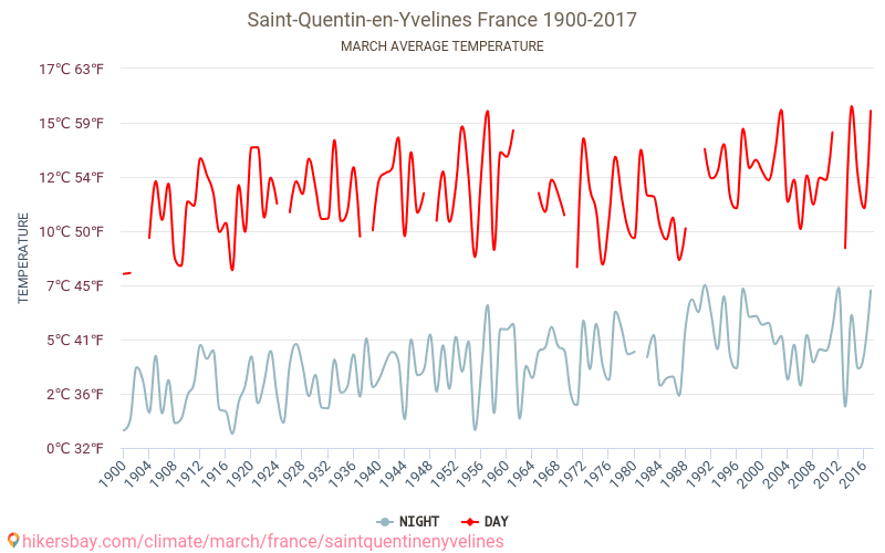 Saint-Quentin-en-Yvelines - Зміна клімату 1900 - 2017 Середня температура в Saint-Quentin-en-Yvelines протягом років. Середня погода в березні. hikersbay.com